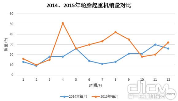 圖9:2014年、2015年輪胎起重機銷量對比